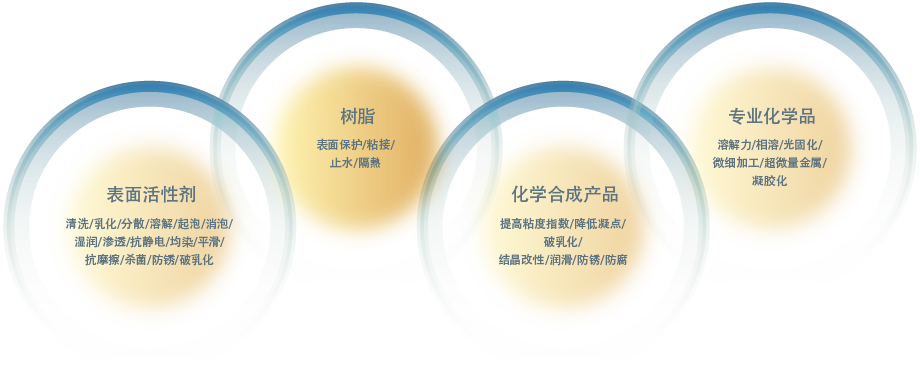 表面活性剂、树脂、化成品、专业化学品